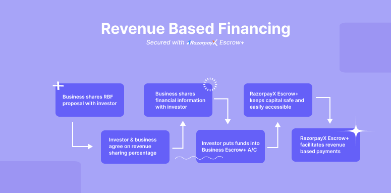 Revenue-Based Financing